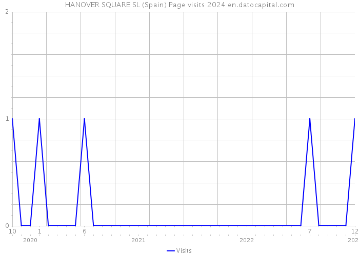 HANOVER SQUARE SL (Spain) Page visits 2024 