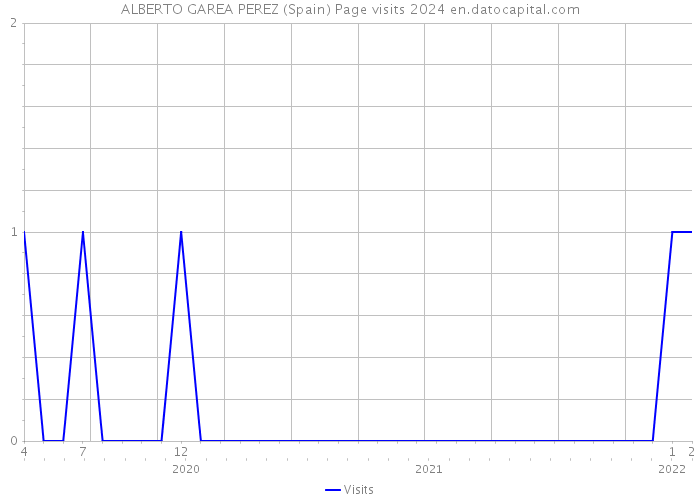ALBERTO GAREA PEREZ (Spain) Page visits 2024 