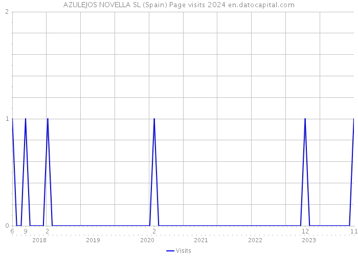 AZULEJOS NOVELLA SL (Spain) Page visits 2024 