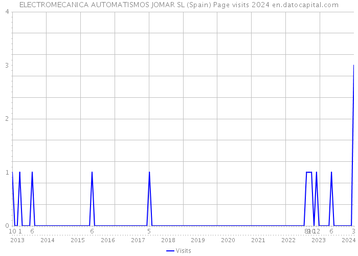 ELECTROMECANICA AUTOMATISMOS JOMAR SL (Spain) Page visits 2024 