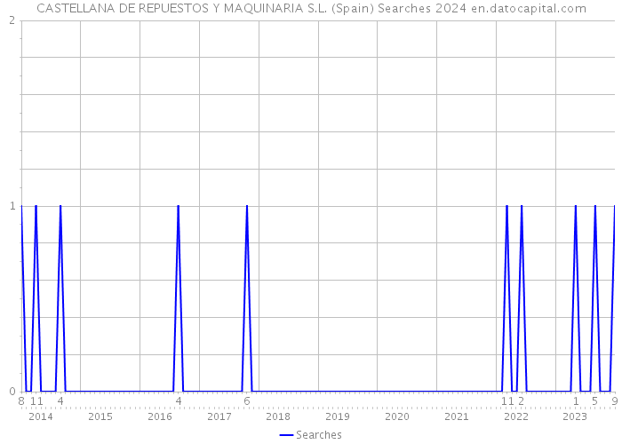 CASTELLANA DE REPUESTOS Y MAQUINARIA S.L. (Spain) Searches 2024 