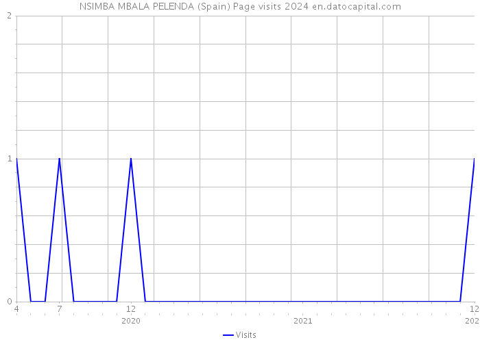 NSIMBA MBALA PELENDA (Spain) Page visits 2024 