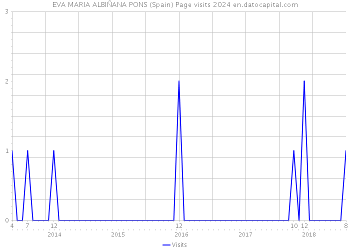 EVA MARIA ALBIÑANA PONS (Spain) Page visits 2024 