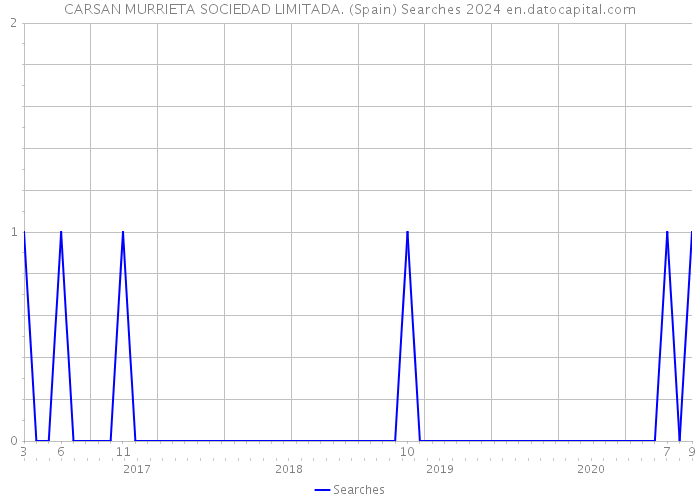 CARSAN MURRIETA SOCIEDAD LIMITADA. (Spain) Searches 2024 