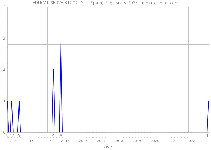 EDUCAP SERVEIS D OCI S.L. (Spain) Page visits 2024 