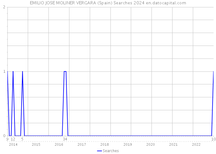 EMILIO JOSE MOLINER VERGARA (Spain) Searches 2024 