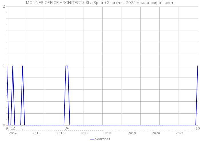 MOLINER OFFICE ARCHITECTS SL. (Spain) Searches 2024 