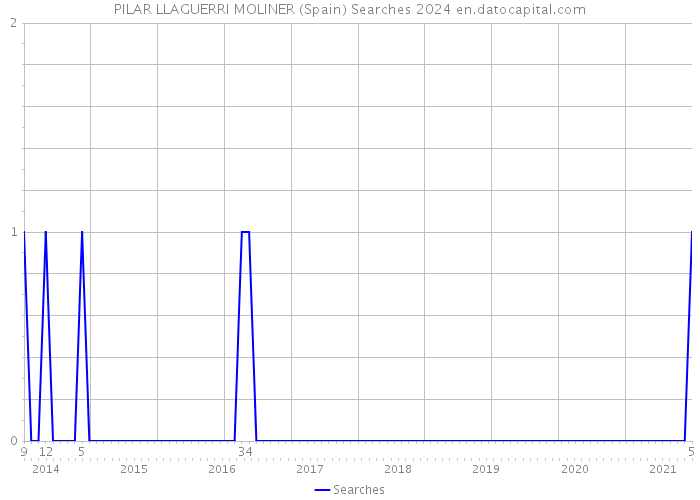 PILAR LLAGUERRI MOLINER (Spain) Searches 2024 