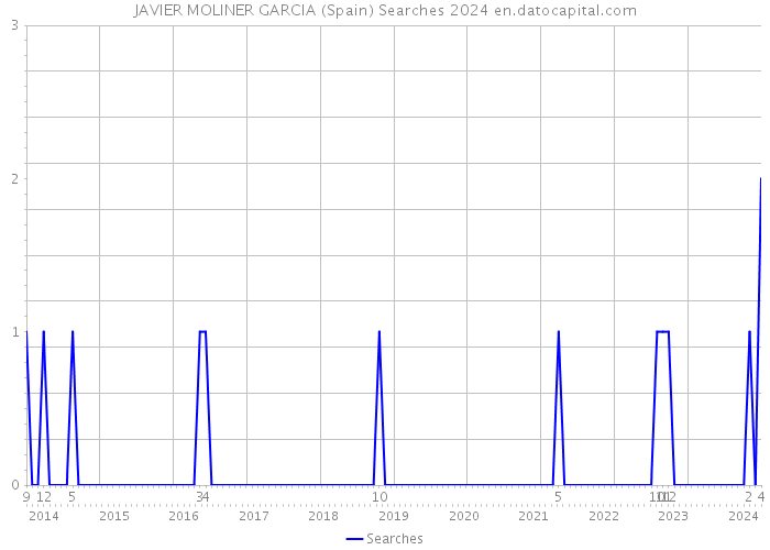 JAVIER MOLINER GARCIA (Spain) Searches 2024 