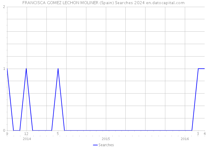 FRANCISCA GOMEZ LECHON MOLINER (Spain) Searches 2024 