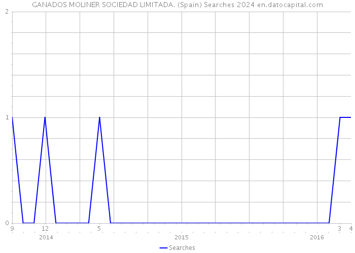 GANADOS MOLINER SOCIEDAD LIMITADA. (Spain) Searches 2024 