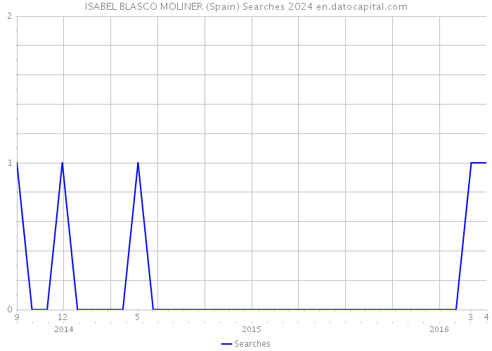 ISABEL BLASCO MOLINER (Spain) Searches 2024 