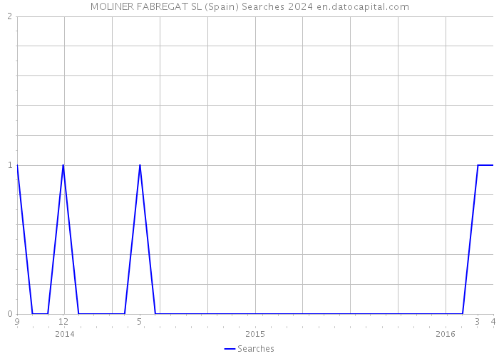 MOLINER FABREGAT SL (Spain) Searches 2024 