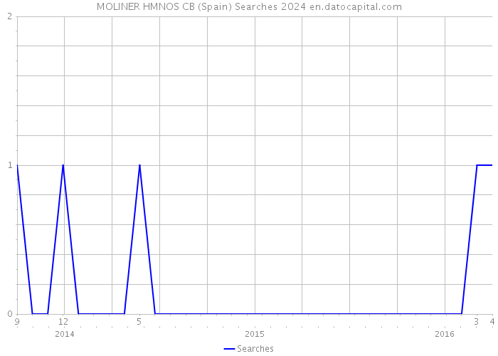 MOLINER HMNOS CB (Spain) Searches 2024 