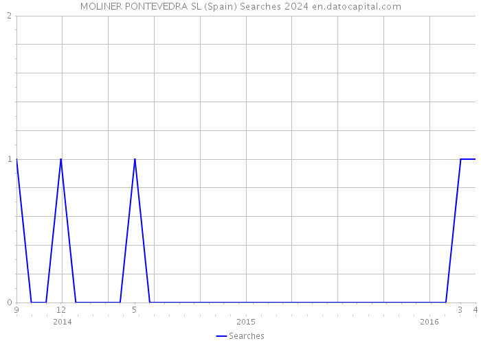 MOLINER PONTEVEDRA SL (Spain) Searches 2024 