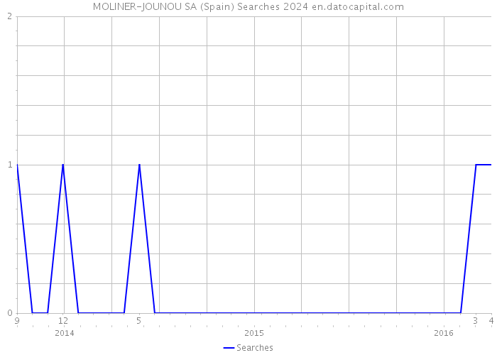 MOLINER-JOUNOU SA (Spain) Searches 2024 