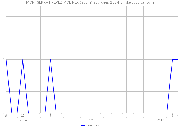 MONTSERRAT PEREZ MOLINER (Spain) Searches 2024 
