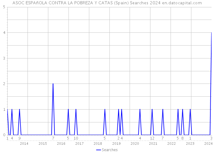 ASOC ESPAñOLA CONTRA LA POBREZA Y CATAS (Spain) Searches 2024 