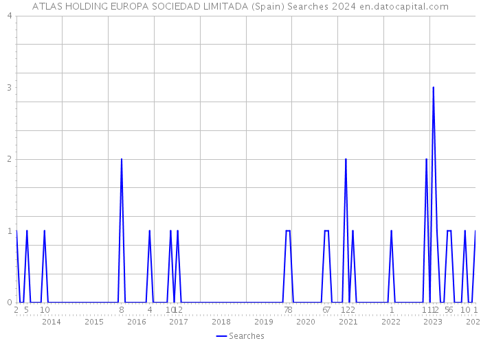 ATLAS HOLDING EUROPA SOCIEDAD LIMITADA (Spain) Searches 2024 