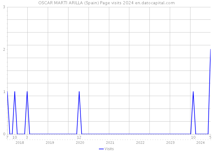 OSCAR MARTI ARILLA (Spain) Page visits 2024 