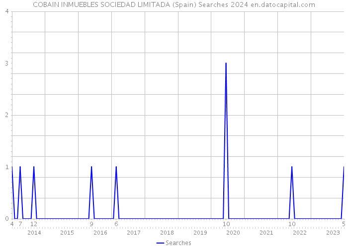 COBAIN INMUEBLES SOCIEDAD LIMITADA (Spain) Searches 2024 