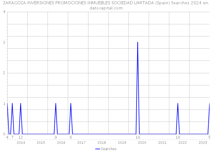 ZARAGOZA INVERSIONES PROMOCIONES INMUEBLES SOCIEDAD LIMITADA (Spain) Searches 2024 