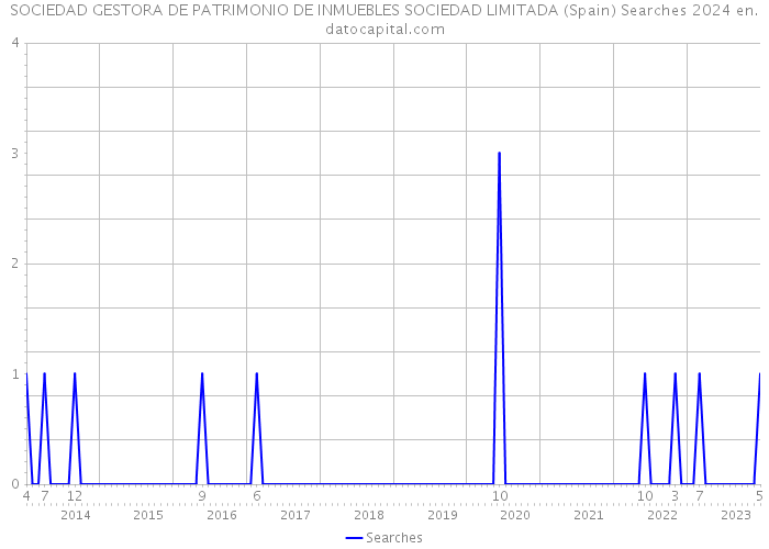 SOCIEDAD GESTORA DE PATRIMONIO DE INMUEBLES SOCIEDAD LIMITADA (Spain) Searches 2024 