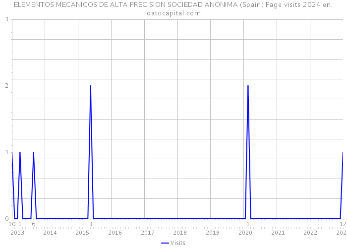 ELEMENTOS MECANICOS DE ALTA PRECISION SOCIEDAD ANONIMA (Spain) Page visits 2024 