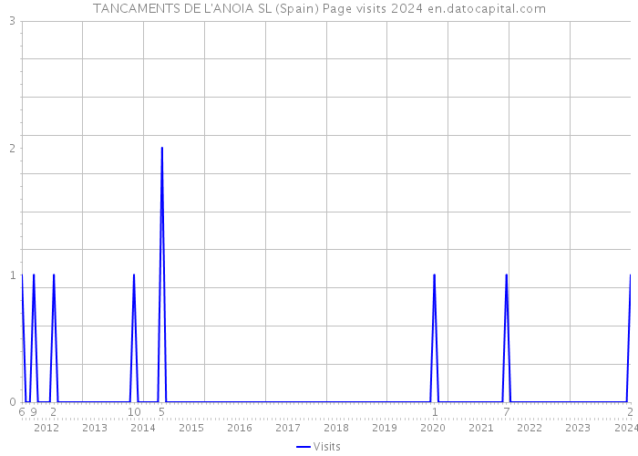 TANCAMENTS DE L'ANOIA SL (Spain) Page visits 2024 