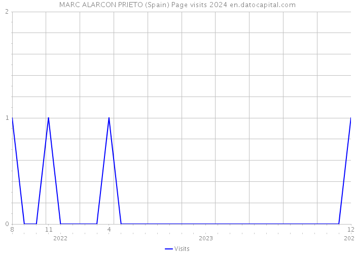 MARC ALARCON PRIETO (Spain) Page visits 2024 
