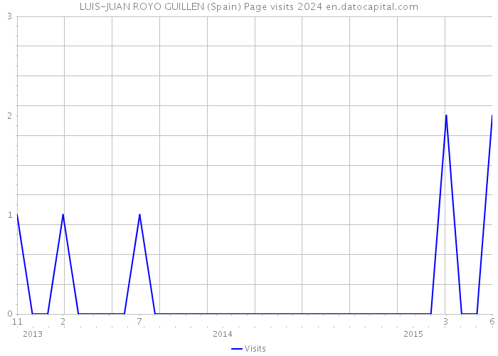 LUIS-JUAN ROYO GUILLEN (Spain) Page visits 2024 