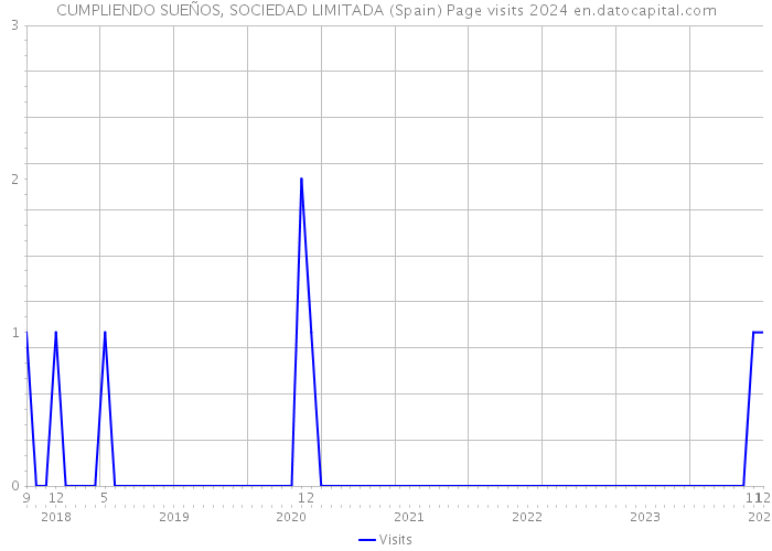 CUMPLIENDO SUEÑOS, SOCIEDAD LIMITADA (Spain) Page visits 2024 