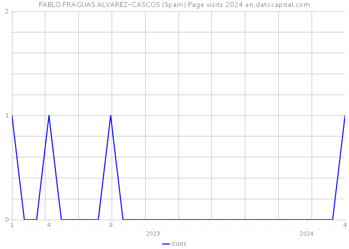 PABLO FRAGUAS ALVAREZ-CASCOS (Spain) Page visits 2024 