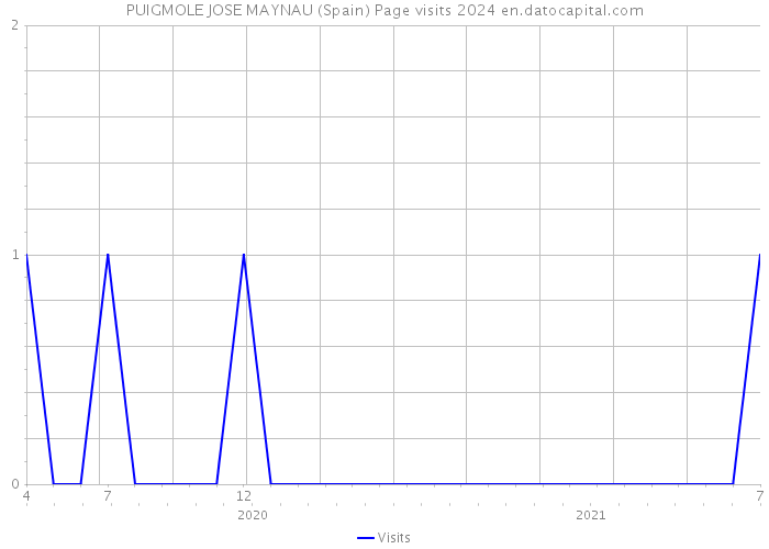 PUIGMOLE JOSE MAYNAU (Spain) Page visits 2024 