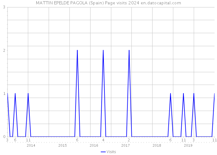 MATTIN EPELDE PAGOLA (Spain) Page visits 2024 