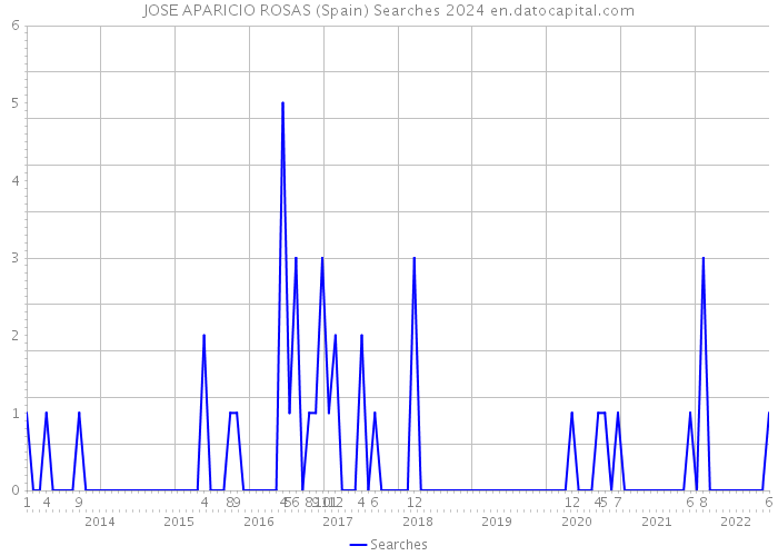 JOSE APARICIO ROSAS (Spain) Searches 2024 