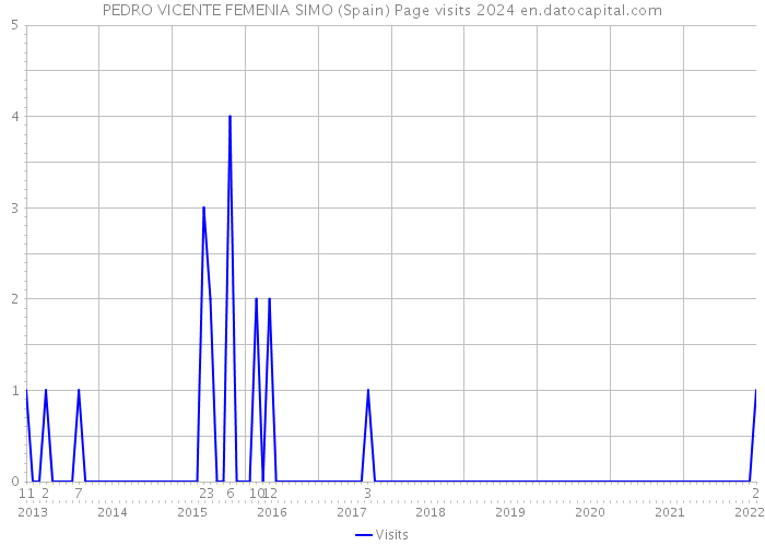 PEDRO VICENTE FEMENIA SIMO (Spain) Page visits 2024 
