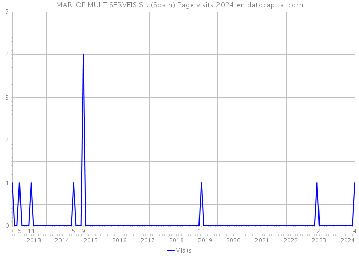 MARLOP MULTISERVEIS SL. (Spain) Page visits 2024 