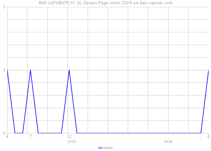 BAR LAFUENTE 67 SL (Spain) Page visits 2024 