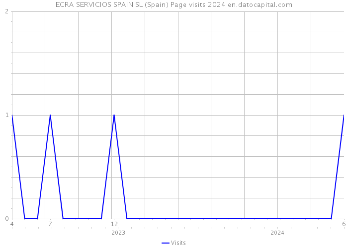 ECRA SERVICIOS SPAIN SL (Spain) Page visits 2024 