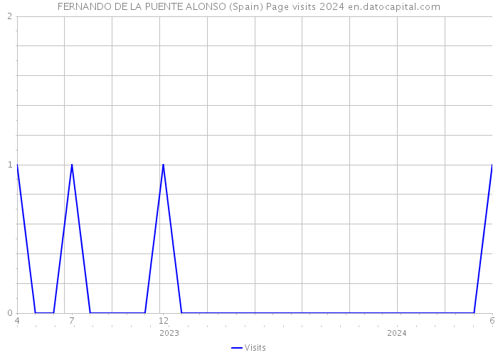 FERNANDO DE LA PUENTE ALONSO (Spain) Page visits 2024 