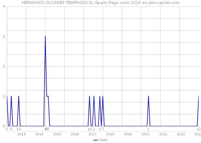 HERMANOS OLIVARES TEMPRADO SL (Spain) Page visits 2024 