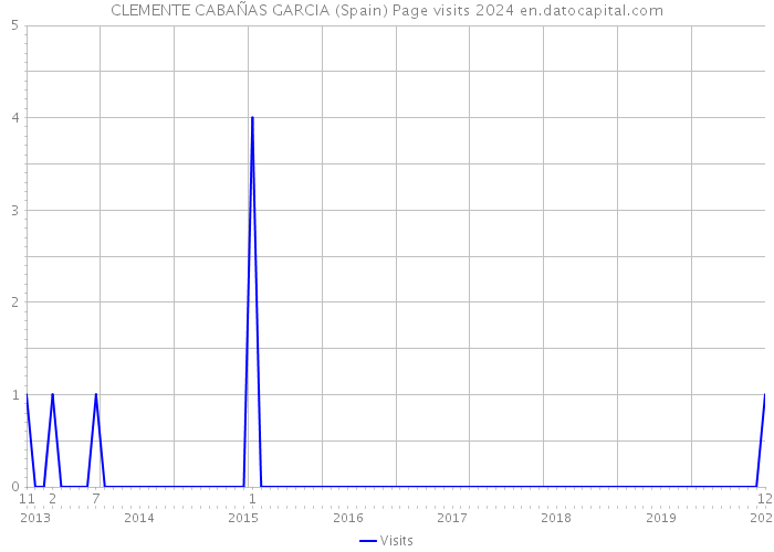 CLEMENTE CABAÑAS GARCIA (Spain) Page visits 2024 