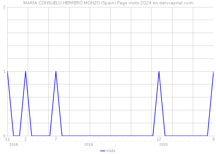 MARIA CONSUELO HERRERO MONZO (Spain) Page visits 2024 