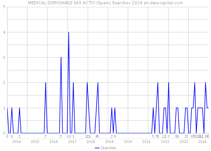 MEDICAL DISPOSABLE SAS ACTIV (Spain) Searches 2024 