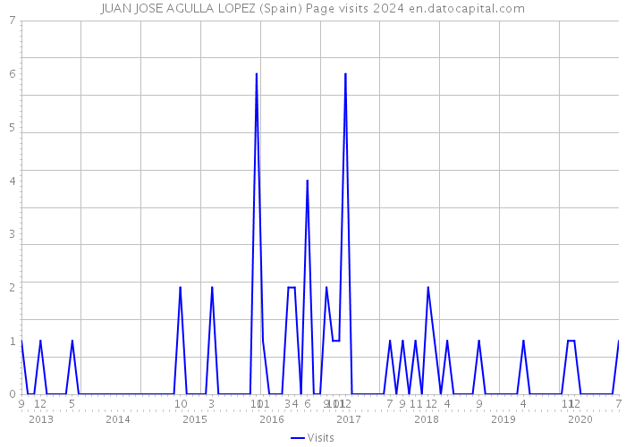 JUAN JOSE AGULLA LOPEZ (Spain) Page visits 2024 