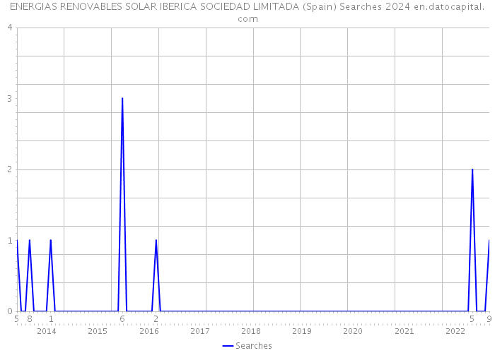 ENERGIAS RENOVABLES SOLAR IBERICA SOCIEDAD LIMITADA (Spain) Searches 2024 
