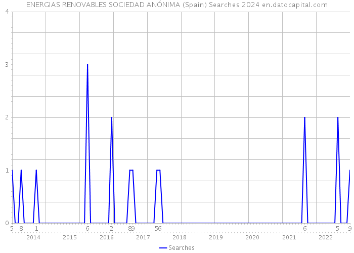 ENERGIAS RENOVABLES SOCIEDAD ANÓNIMA (Spain) Searches 2024 