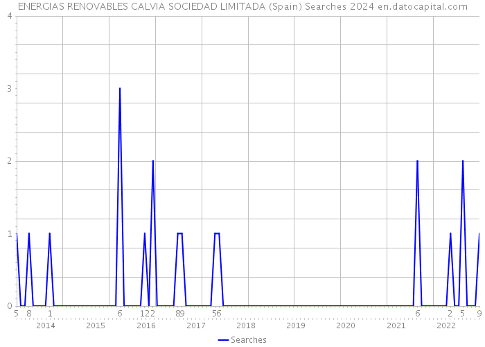 ENERGIAS RENOVABLES CALVIA SOCIEDAD LIMITADA (Spain) Searches 2024 