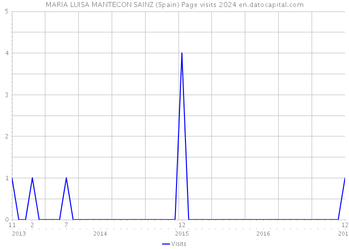 MARIA LUISA MANTECON SAINZ (Spain) Page visits 2024 